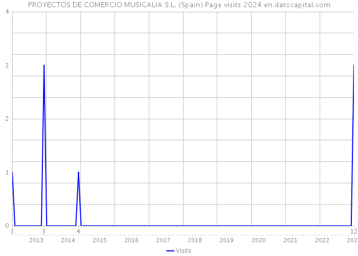 PROYECTOS DE COMERCIO MUSICALIA S.L. (Spain) Page visits 2024 