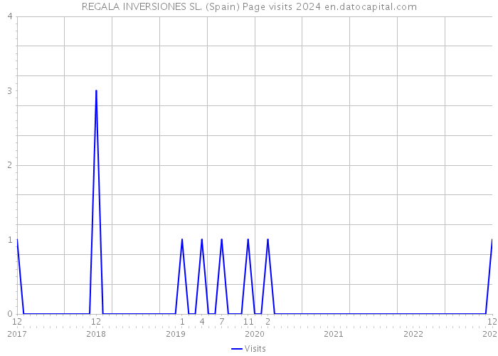 REGALA INVERSIONES SL. (Spain) Page visits 2024 