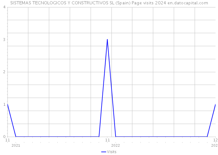 SISTEMAS TECNOLOGICOS Y CONSTRUCTIVOS SL (Spain) Page visits 2024 