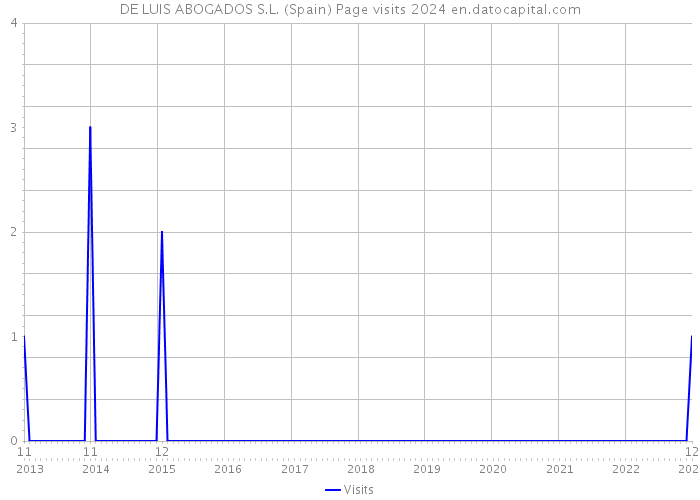 DE LUIS ABOGADOS S.L. (Spain) Page visits 2024 