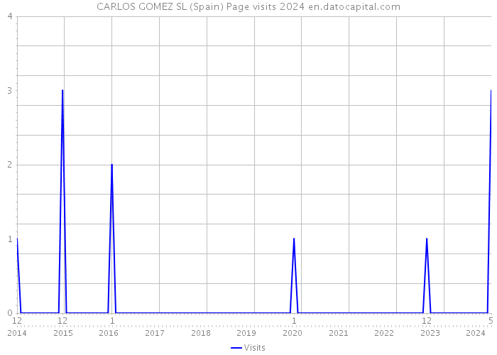 CARLOS GOMEZ SL (Spain) Page visits 2024 