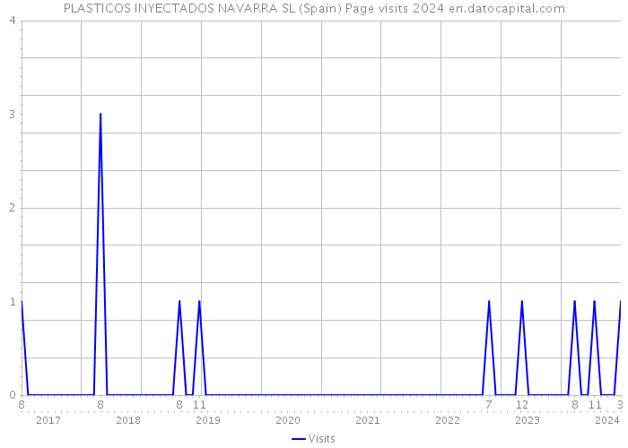 PLASTICOS INYECTADOS NAVARRA SL (Spain) Page visits 2024 