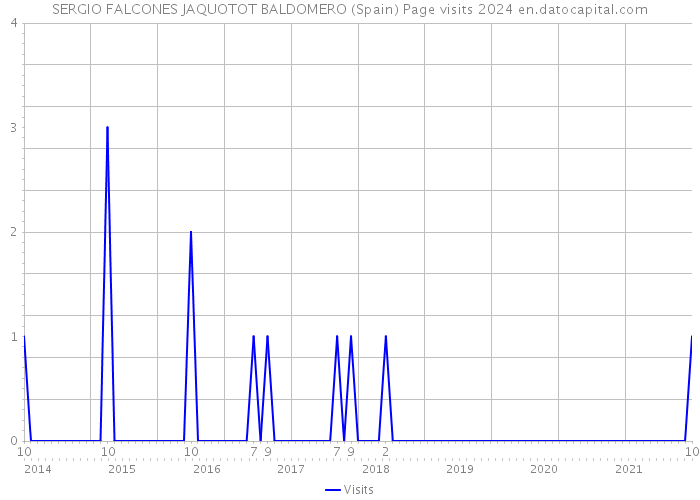SERGIO FALCONES JAQUOTOT BALDOMERO (Spain) Page visits 2024 