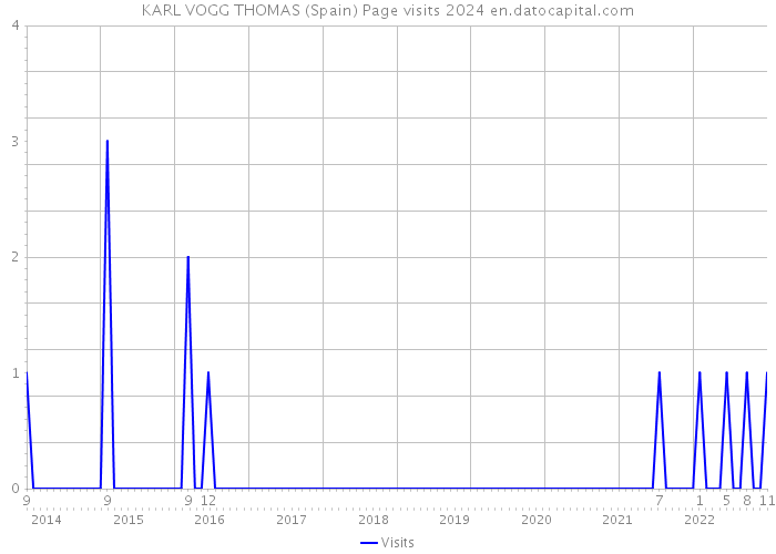 KARL VOGG THOMAS (Spain) Page visits 2024 