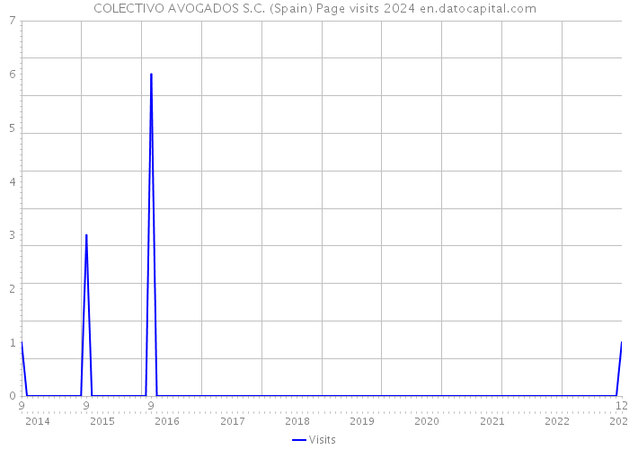 COLECTIVO AVOGADOS S.C. (Spain) Page visits 2024 