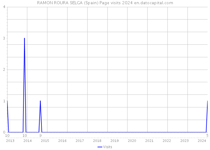 RAMON ROURA SELGA (Spain) Page visits 2024 