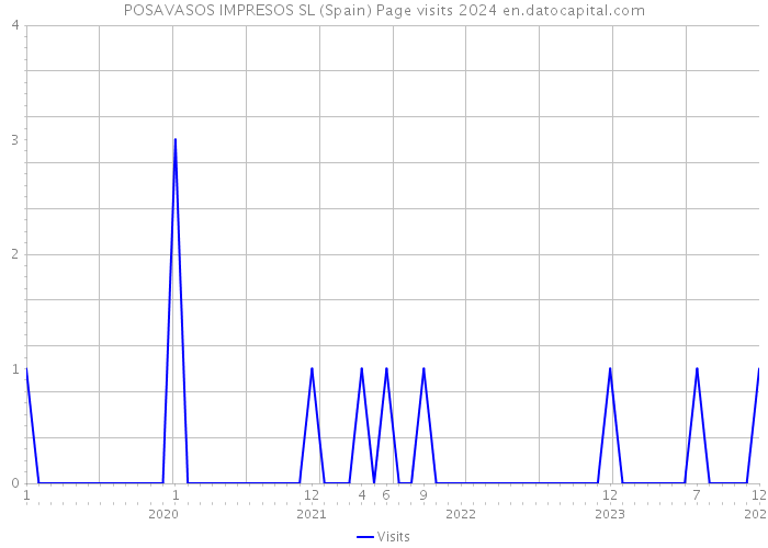 POSAVASOS IMPRESOS SL (Spain) Page visits 2024 