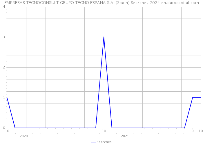 EMPRESAS TECNOCONSULT GRUPO TECNO ESPANA S.A. (Spain) Searches 2024 