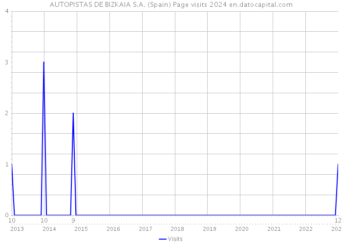 AUTOPISTAS DE BIZKAIA S.A. (Spain) Page visits 2024 