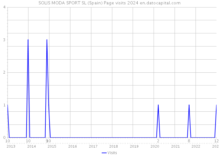 SOLIS MODA SPORT SL (Spain) Page visits 2024 