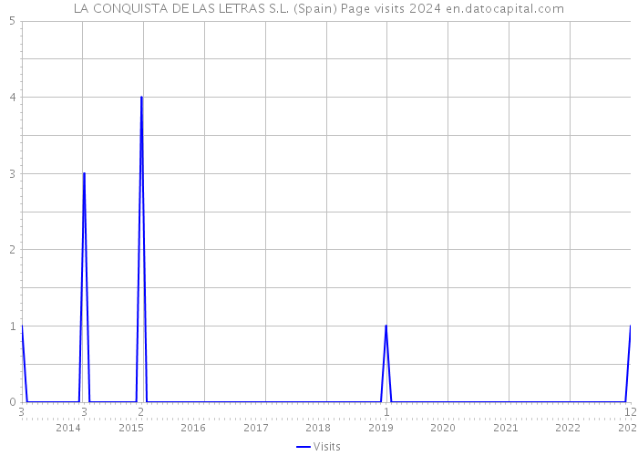 LA CONQUISTA DE LAS LETRAS S.L. (Spain) Page visits 2024 