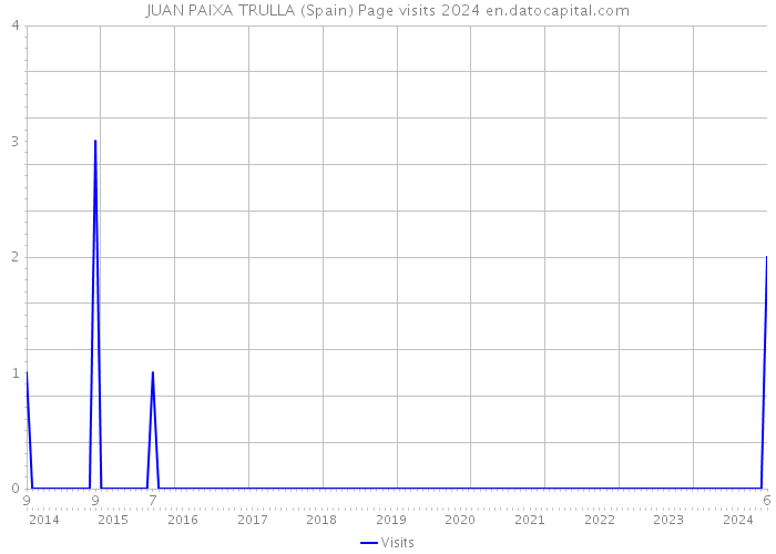 JUAN PAIXA TRULLA (Spain) Page visits 2024 