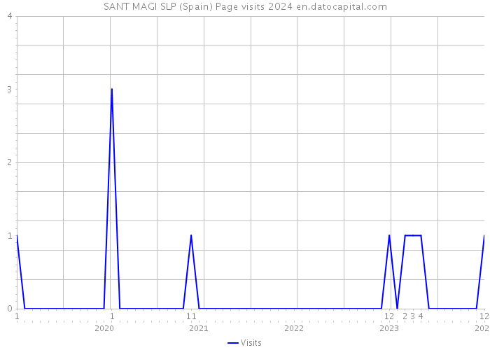 SANT MAGI SLP (Spain) Page visits 2024 