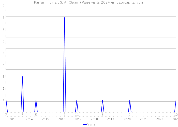 Parfum Forfait S. A. (Spain) Page visits 2024 