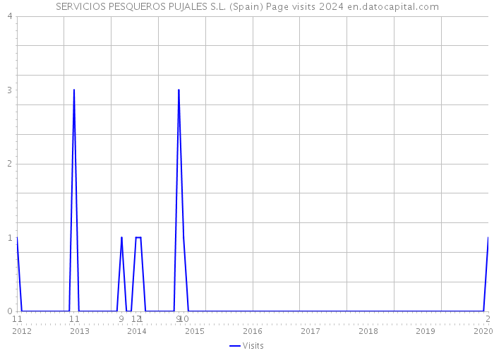 SERVICIOS PESQUEROS PUJALES S.L. (Spain) Page visits 2024 