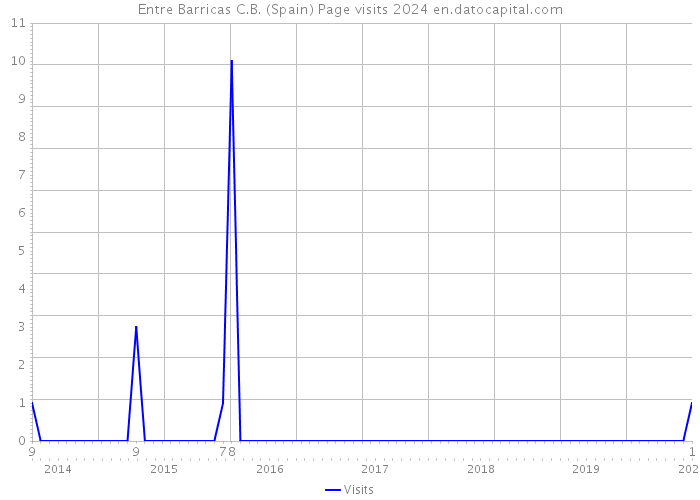 Entre Barricas C.B. (Spain) Page visits 2024 