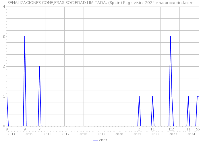 SENALIZACIONES CONEJERAS SOCIEDAD LIMITADA. (Spain) Page visits 2024 