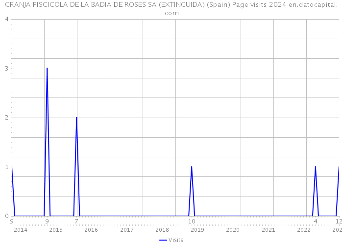 GRANJA PISCICOLA DE LA BADIA DE ROSES SA (EXTINGUIDA) (Spain) Page visits 2024 