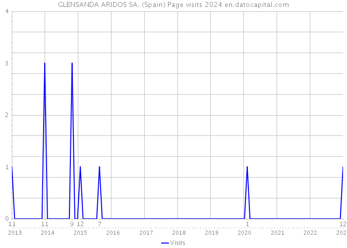 GLENSANDA ARIDOS SA. (Spain) Page visits 2024 