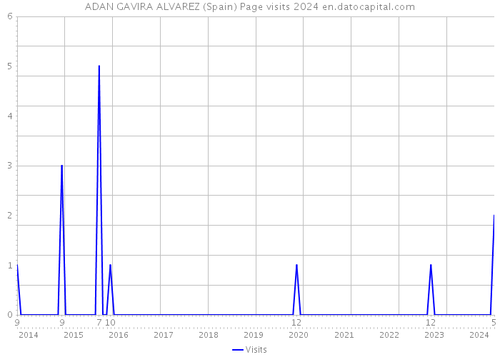 ADAN GAVIRA ALVAREZ (Spain) Page visits 2024 