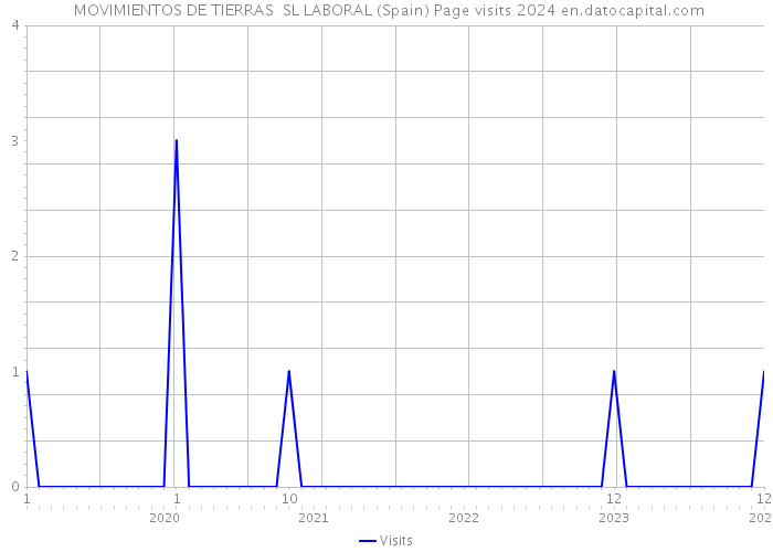  MOVIMIENTOS DE TIERRAS SL LABORAL (Spain) Page visits 2024 