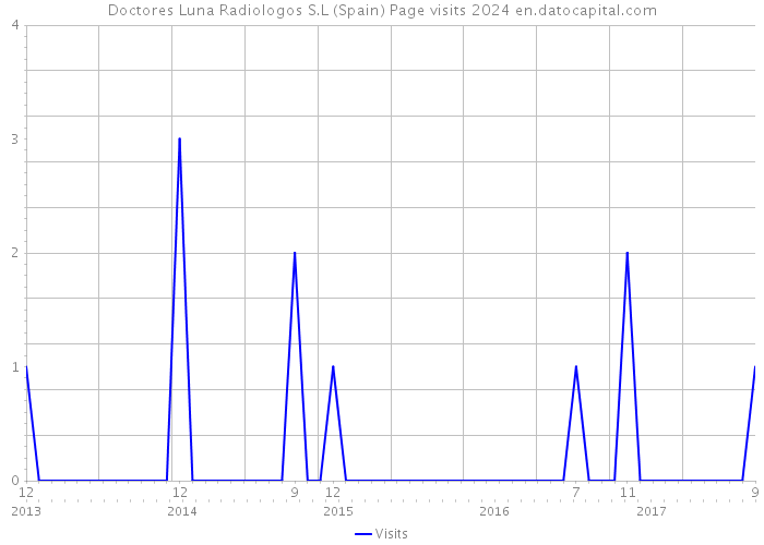 Doctores Luna Radiologos S.L (Spain) Page visits 2024 