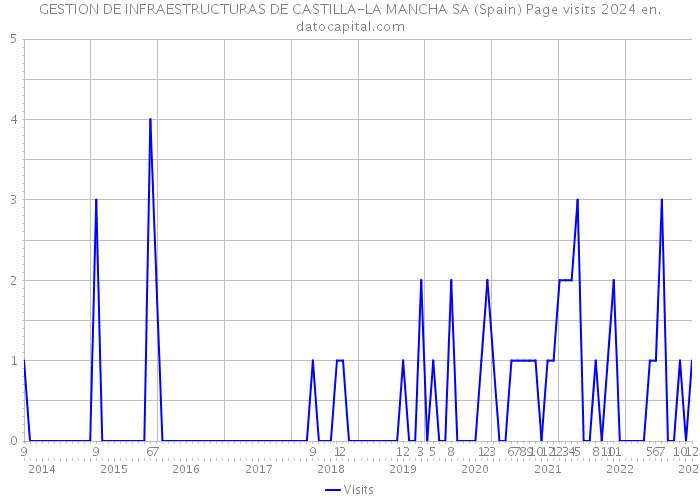 GESTION DE INFRAESTRUCTURAS DE CASTILLA-LA MANCHA SA (Spain) Page visits 2024 