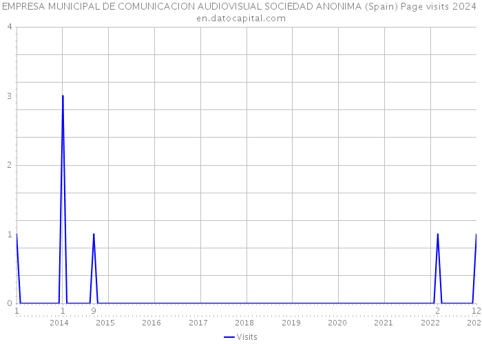 EMPRESA MUNICIPAL DE COMUNICACION AUDIOVISUAL SOCIEDAD ANONIMA (Spain) Page visits 2024 