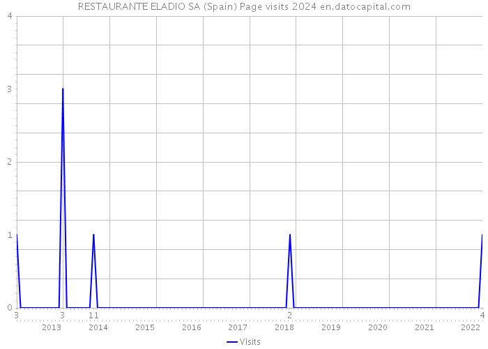 RESTAURANTE ELADIO SA (Spain) Page visits 2024 