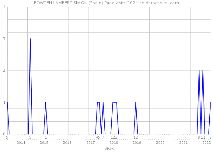 BOWDEN LAMBERT SIMON (Spain) Page visits 2024 