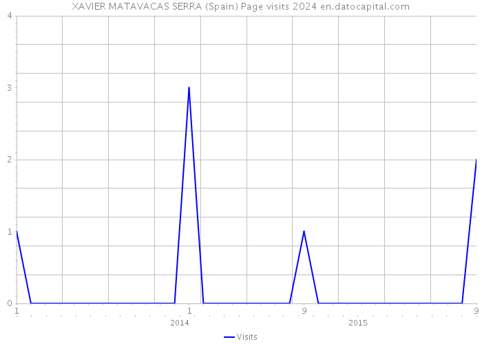 XAVIER MATAVACAS SERRA (Spain) Page visits 2024 