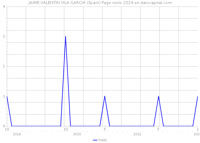 JAIME VALENTIN VILA GARCIA (Spain) Page visits 2024 