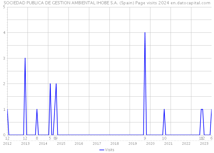 SOCIEDAD PUBLICA DE GESTION AMBIENTAL IHOBE S.A. (Spain) Page visits 2024 