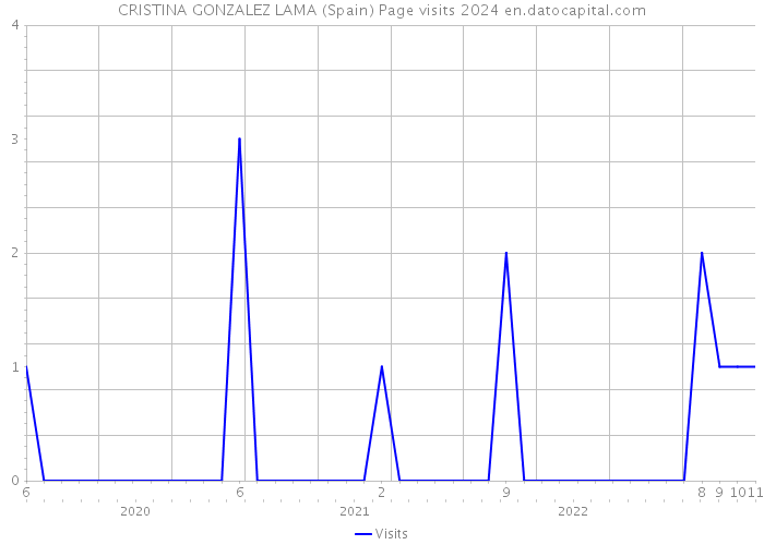CRISTINA GONZALEZ LAMA (Spain) Page visits 2024 