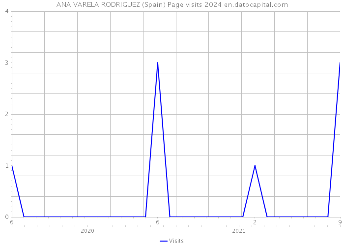 ANA VARELA RODRIGUEZ (Spain) Page visits 2024 