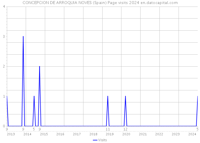 CONCEPCION DE ARROQUIA NOVES (Spain) Page visits 2024 