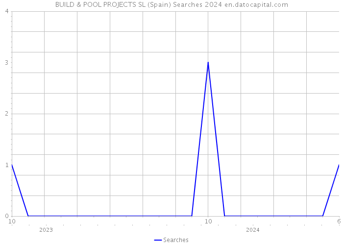 BUILD & POOL PROJECTS SL (Spain) Searches 2024 