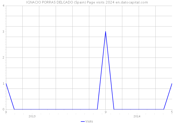 IGNACIO PORRAS DELGADO (Spain) Page visits 2024 