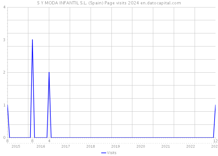 S Y MODA INFANTIL S.L. (Spain) Page visits 2024 