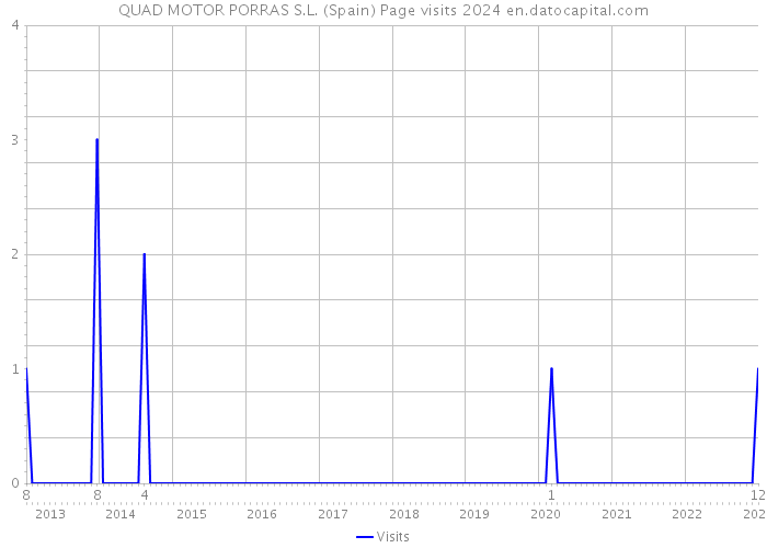 QUAD MOTOR PORRAS S.L. (Spain) Page visits 2024 