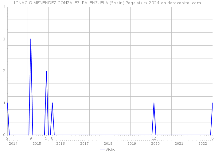 IGNACIO MENENDEZ GONZALEZ-PALENZUELA (Spain) Page visits 2024 
