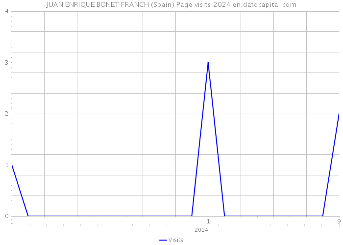 JUAN ENRIQUE BONET FRANCH (Spain) Page visits 2024 