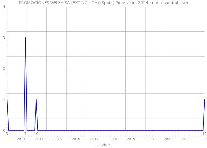 PROMOCIONES WELBA SA (EXTINGUIDA) (Spain) Page visits 2024 