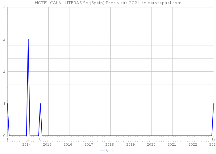 HOTEL CALA LLITERAS SA (Spain) Page visits 2024 