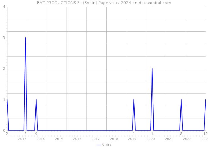 FAT PRODUCTIONS SL (Spain) Page visits 2024 
