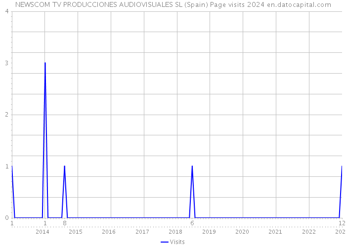 NEWSCOM TV PRODUCCIONES AUDIOVISUALES SL (Spain) Page visits 2024 