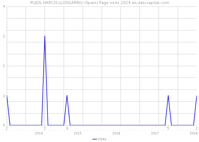 PUJOL NARCIS LLONGARRIU (Spain) Page visits 2024 