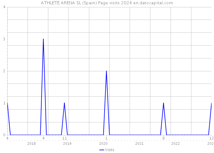 ATHLETE ARENA SL (Spain) Page visits 2024 