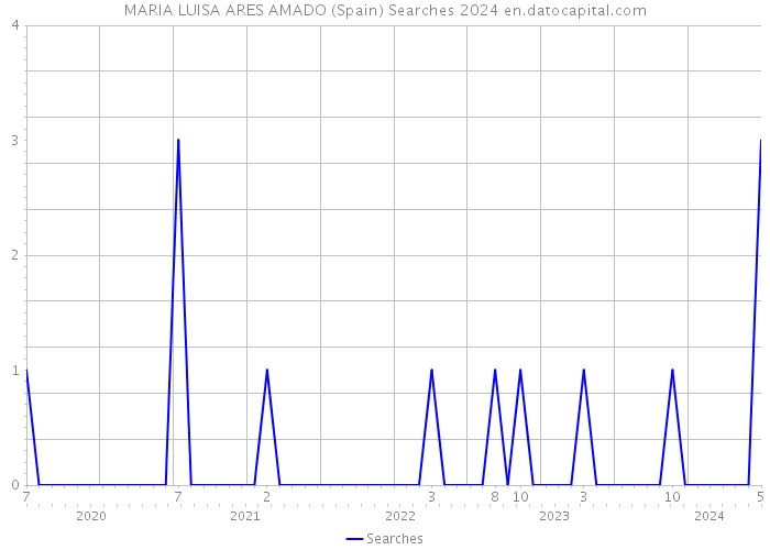 MARIA LUISA ARES AMADO (Spain) Searches 2024 