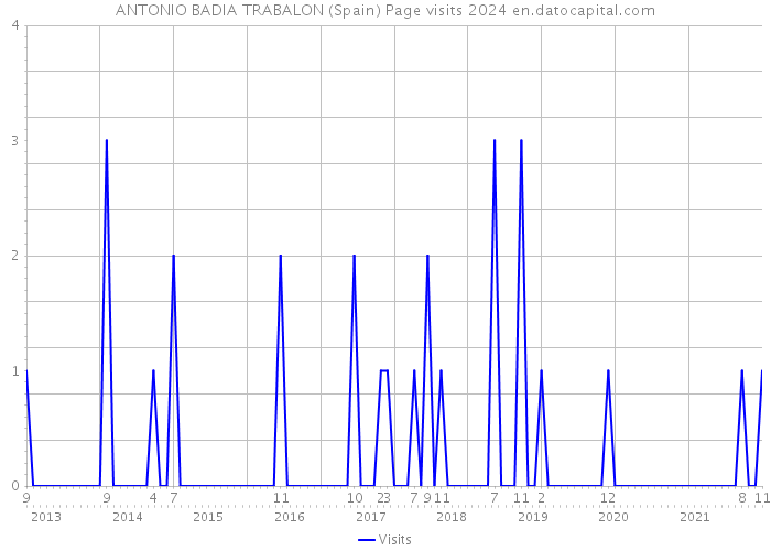 ANTONIO BADIA TRABALON (Spain) Page visits 2024 